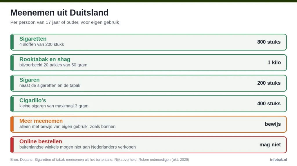 Infographic: uit Duitsland mag je 800 sigaretten, 1 kilo tabak, 200 sigaren en 400 cigarillo's meenemen; online bestellen mag niet