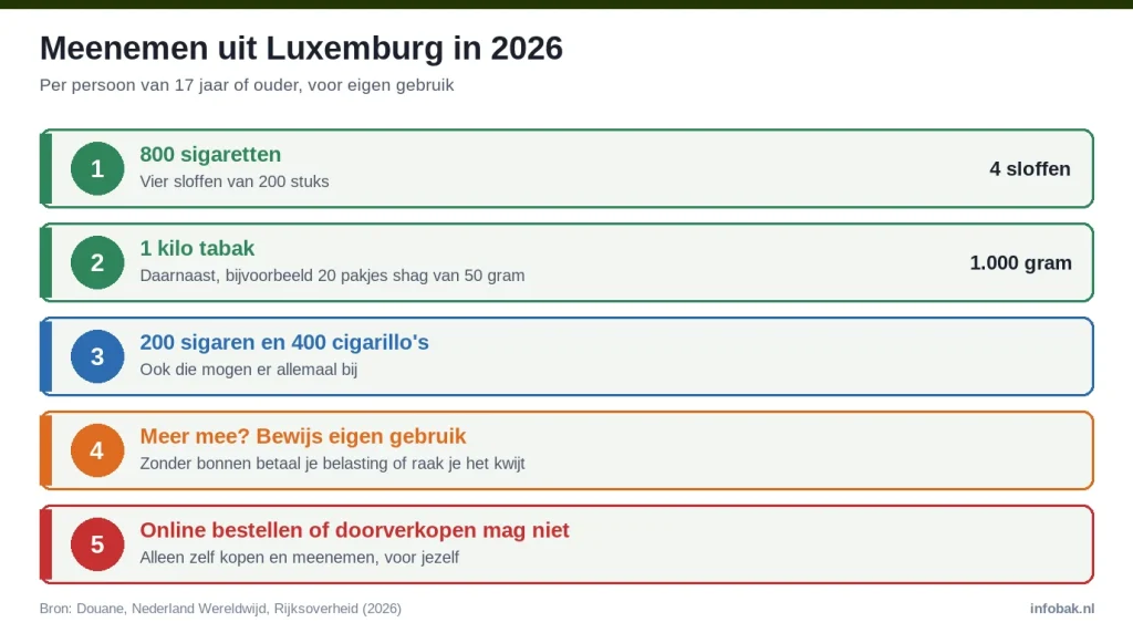 Infographic: uit Luxemburg mag je per persoon 800 sigaretten en 1 kilo tabak meenemen; online bestellen mag niet