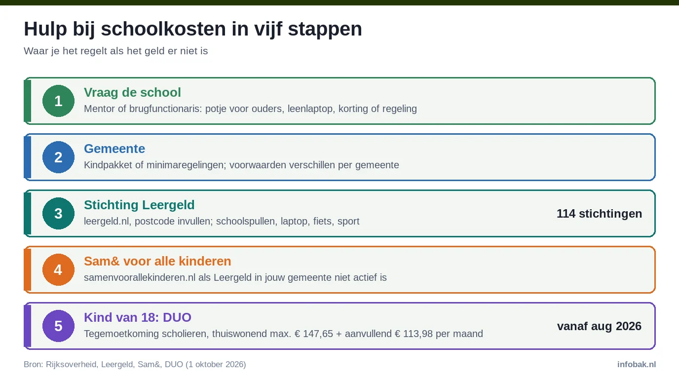 Stappenplan hulp bij schoolkosten 2026: school, gemeente, Leergeld, Sam& en DUO tegemoetkoming scholieren
