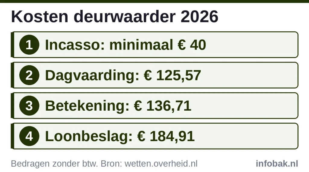 Kosten deurwaarder 2026 per stap: incasso minimaal € 40, dagvaarding € 125,57, betekening € 136,71, loonbeslag € 184,91