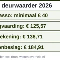 Kosten deurwaarder 2026 per stap: incasso minimaal € 40, dagvaarding € 125,57, betekening € 136,71, loonbeslag € 184,91
