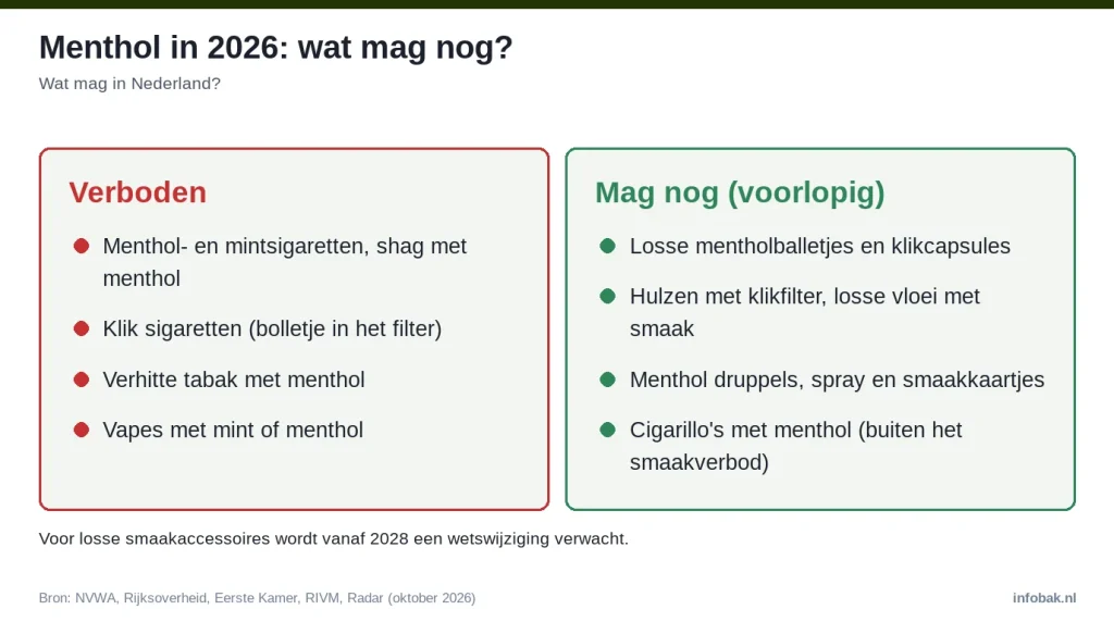 Overzicht: menthol sigaretten, klik sigaretten en mint vapes verboden; mentholballetjes, klikhulzen en druppels mogen nog