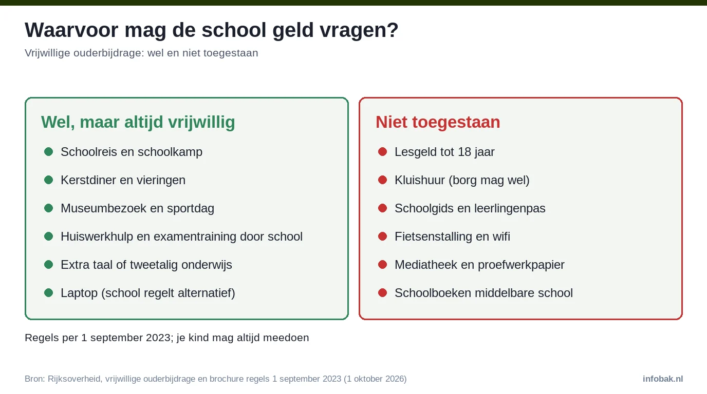 Overzicht waarvoor een school wel (vrijwillig) en niet een ouderbijdrage mag vragen, regels per 1 september 2023