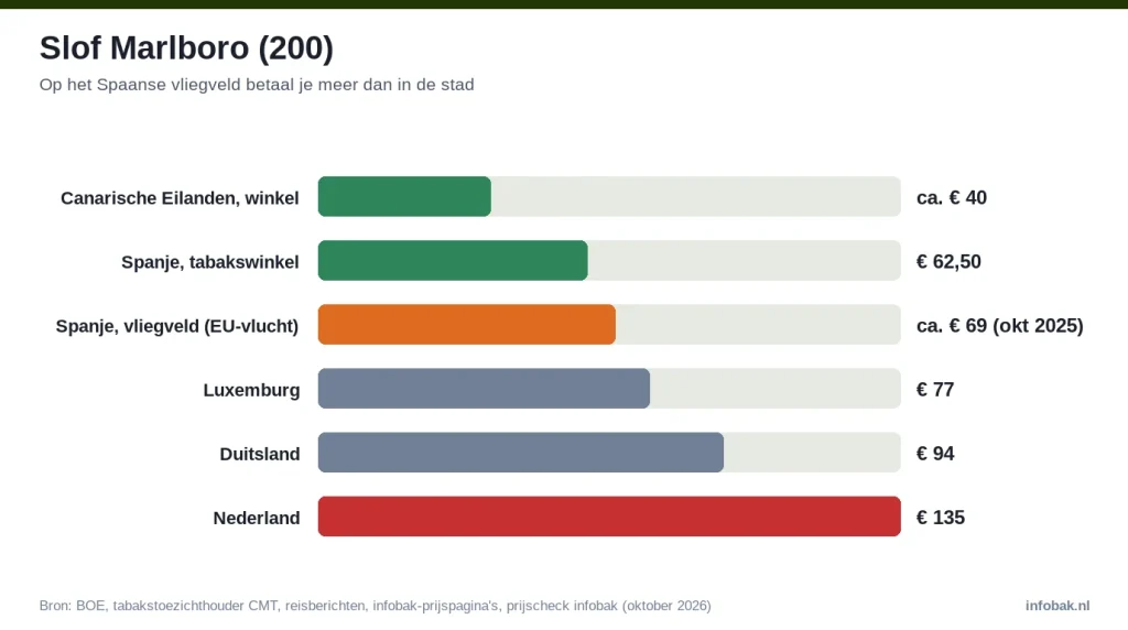 Slof Marlboro: Canarische Eilanden ca. € 40 (begin 2026), Spanje 62,50, vliegveld ca. 69 (2025), Luxemburg 77, NL 135