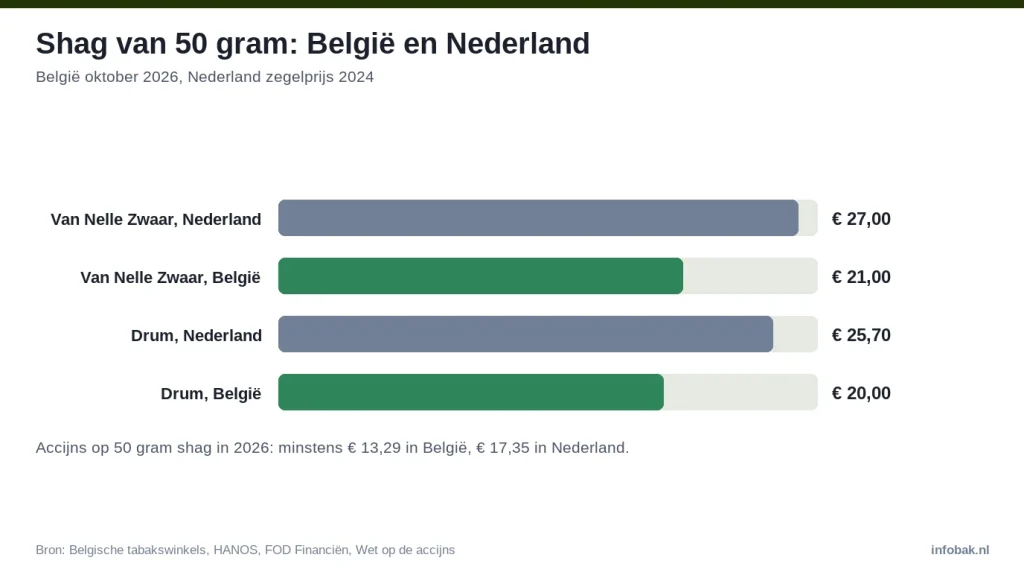 Staafdiagram: shag van 50 gram in België en Nederland, Van Nelle Zwaar € 21,00 tegen € 27,00