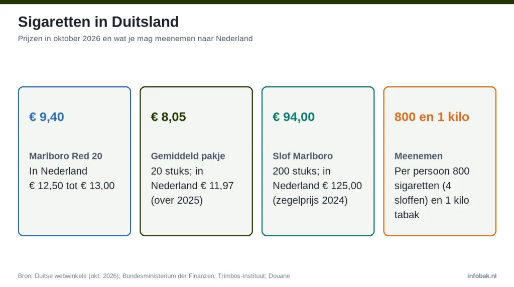 Infographic: Marlboro Red in Duitsland € 9,40, gemiddeld pakje € 8,05, slof € 94, meenemen 800 sigaretten en 1 kilo tabak