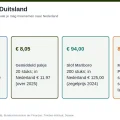 Infographic: Marlboro Red in Duitsland € 9,40, gemiddeld pakje € 8,05, slof € 94, meenemen 800 sigaretten en 1 kilo tabak