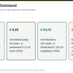Infographic: Marlboro Red in Duitsland € 9,40, gemiddeld pakje € 8,05, slof € 94, meenemen 800 sigaretten en 1 kilo tabak