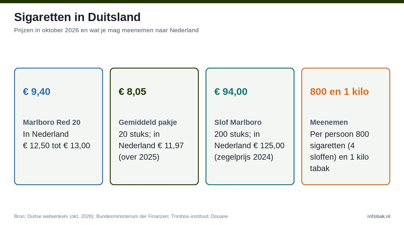 Infographic: Marlboro Red in Duitsland € 9,40, gemiddeld pakje € 8,05, slof € 94, meenemen 800 sigaretten en 1 kilo tabak