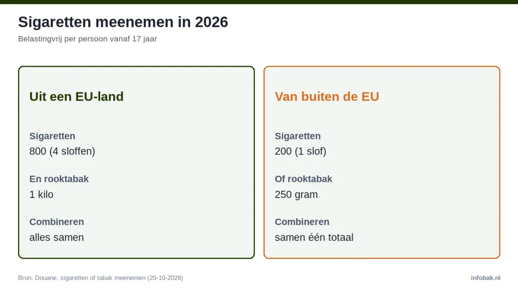 Uit een EU-land 800 sigaretten en 1 kilo tabak, van buiten de EU 200 sigaretten of 250 gram tabak per persoon