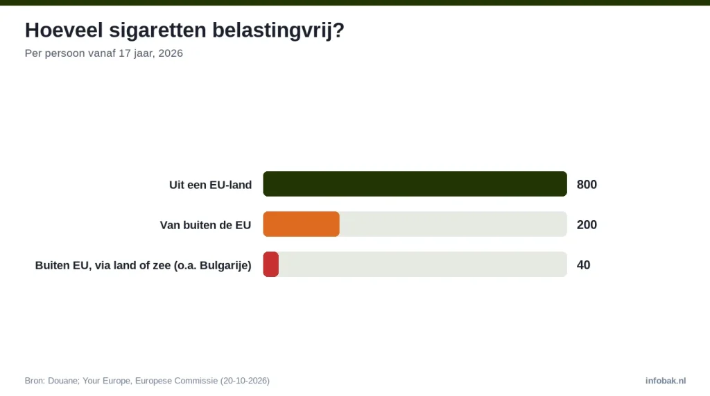 Staafdiagram: 800 sigaretten uit de EU, 200 van buiten de EU, 40 bij binnenkomst over land of zee via onder meer Bulgarije