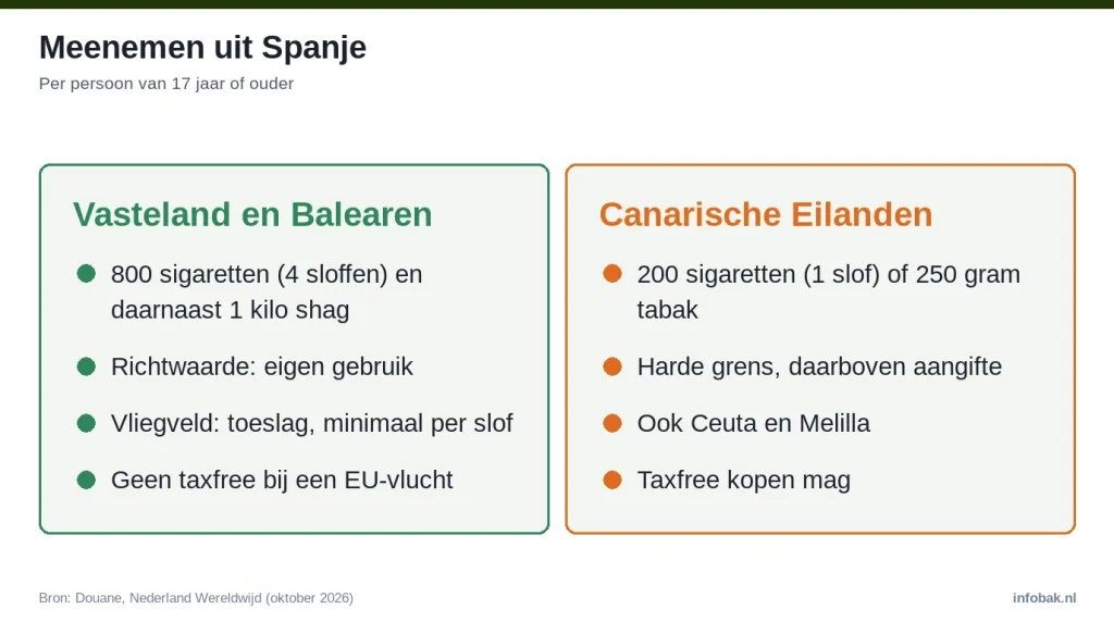 Meenemen uit Spanje: vasteland en Balearen 800 sigaretten en 1 kilo shag, Canarische Eilanden 200 sigaretten of 250 gram