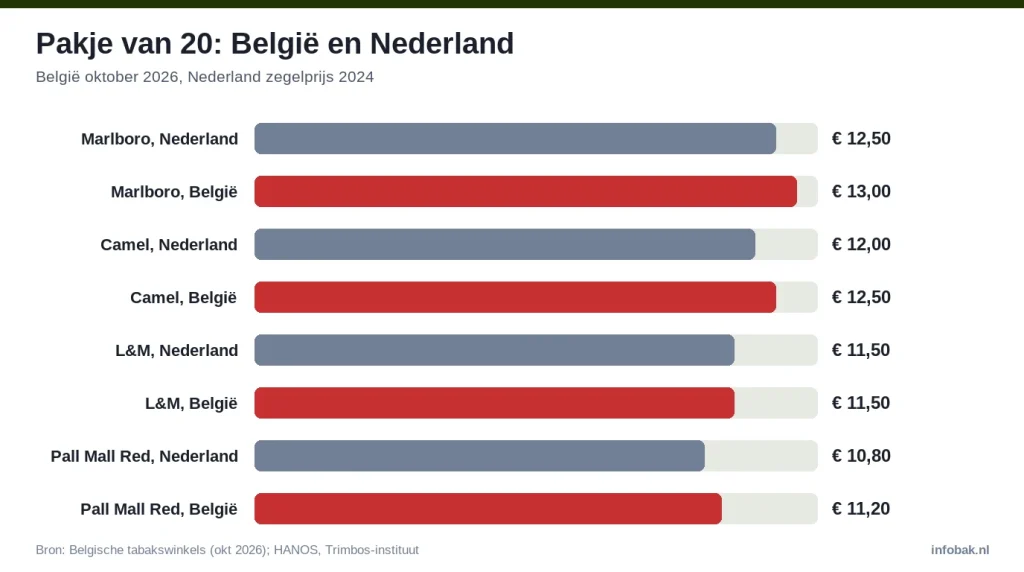 Staafdiagram: pakje van 20 per merk, België tegen Nederland, Marlboro € 13,00 tegen € 12,50