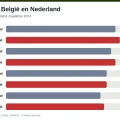Staafdiagram: pakje van 20 per merk, België tegen Nederland, Marlboro € 13,00 tegen € 12,50