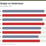 Staafdiagram: pakje van 20 per merk, België tegen Nederland, Marlboro € 13,00 tegen € 12,50