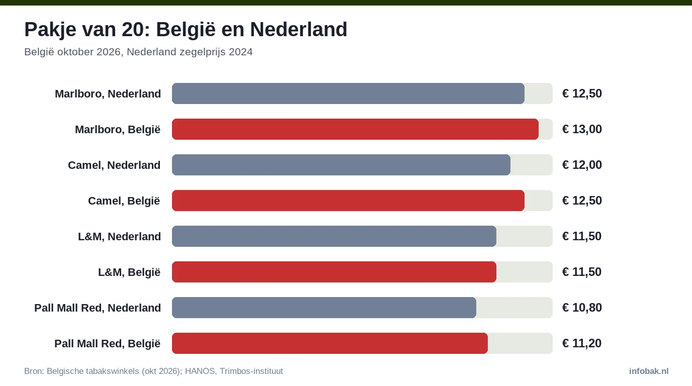 Staafdiagram: pakje van 20 per merk, België tegen Nederland, Marlboro € 13,00 tegen € 12,50