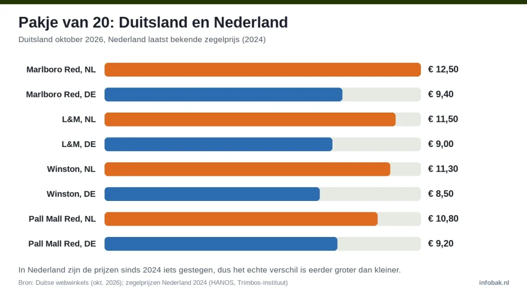 Staafdiagram: pakje van 20 per merk, Duitsland tegen Nederland, Marlboro Red € 9,40 tegen € 12,50