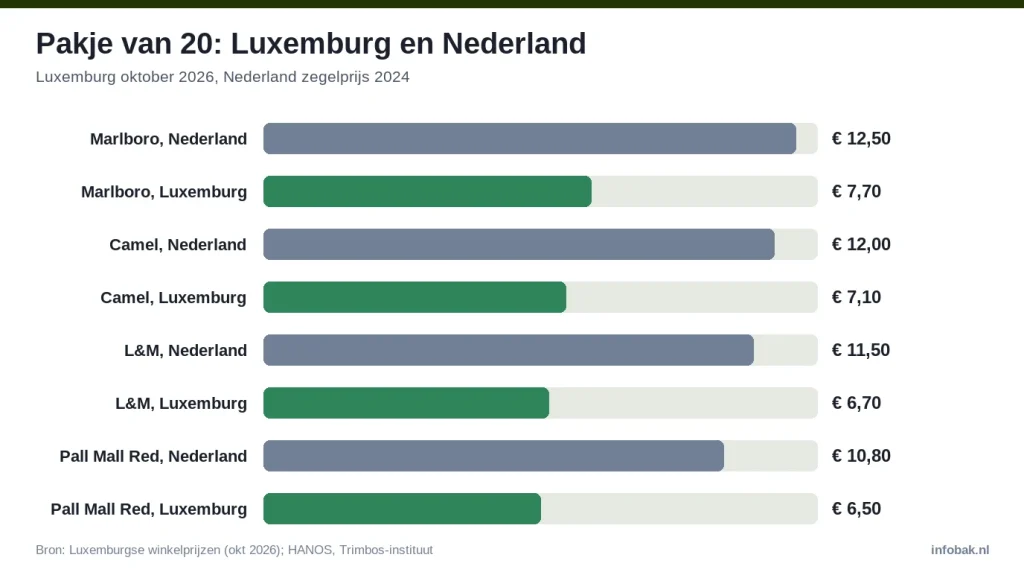 Staafdiagram: pakje van 20 per merk, Luxemburg tegen Nederland, Marlboro € 7,70 tegen € 12,50