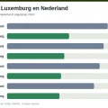 Staafdiagram: pakje van 20 per merk, Luxemburg tegen Nederland, Marlboro € 7,70 tegen € 12,50