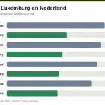 Staafdiagram: pakje van 20 per merk, Luxemburg tegen Nederland, Marlboro € 7,70 tegen € 12,50
