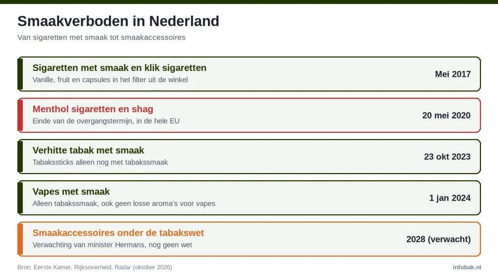 Tijdlijn smaakverboden: 2017 smaak en klik, 2020 menthol, 2023 verhitte tabak, 2024 vapes, 2028 verwacht accessoires