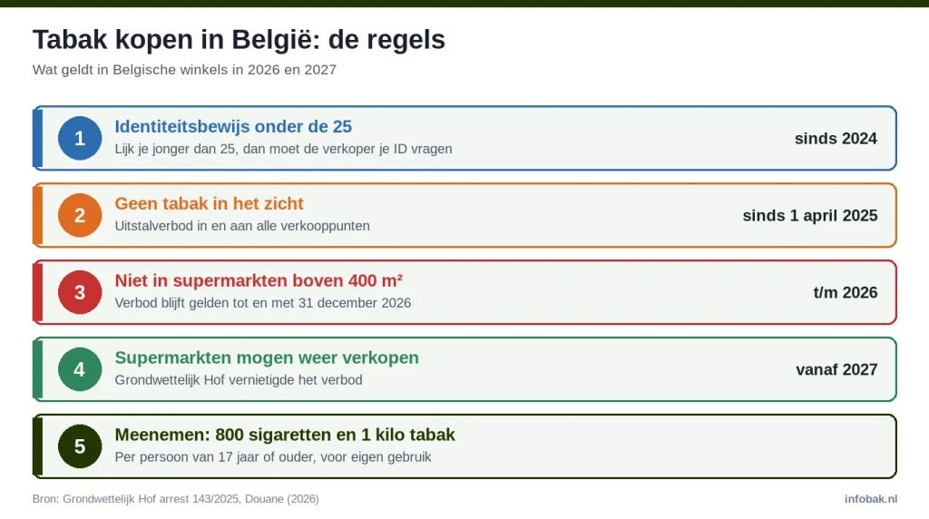 Infographic: regels voor tabak kopen in België, ID onder 25, uitstalverbod, supermarktverbod tot eind 2026