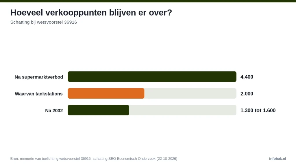 Staafdiagram: ongeveer 4.400 verkooppunten na het supermarktverbod, waarvan 2.000 tankstations, na 2032 nog 1.300 tot 1.600