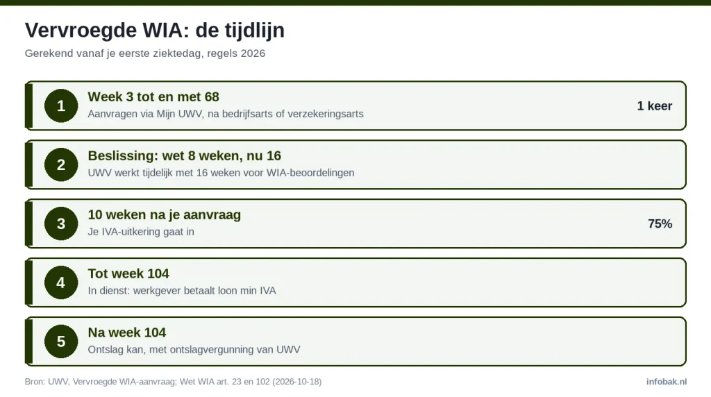 Tijdlijn vervroegde WIA-aanvraag: aanvragen in week 3 tot 68, beslissing wettelijk 8 weken (tijdelijk 16), IVA na 10 weken