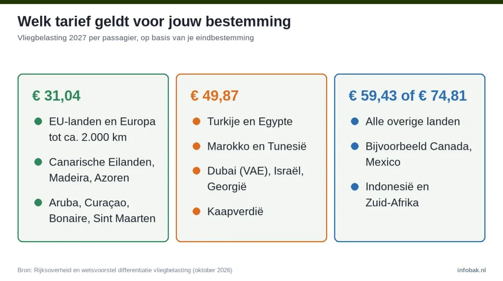 Vliegbelasting 2027 per bestemming: Europa en Canarische Eilanden € 31,04, Turkije en Egypte € 49,87, verder € 59,43 of € 74,81