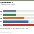 Vliegbelasting 2026 en 2027 per passagier: € 30,25 nu, in 2027 € 31,04 kort, € 49,87 middellang, € 59,43 of € 74,81 lang