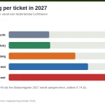 Vliegbelasting 2026 en 2027 per passagier: € 30,25 nu, in 2027 € 31,04 kort, € 49,87 middellang, € 59,43 of € 74,81 lang