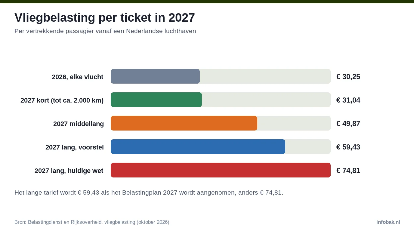 Vliegbelasting 2026 en 2027 per passagier: € 30,25 nu, in 2027 € 31,04 kort, € 49,87 middellang, € 59,43 of € 74,81 lang