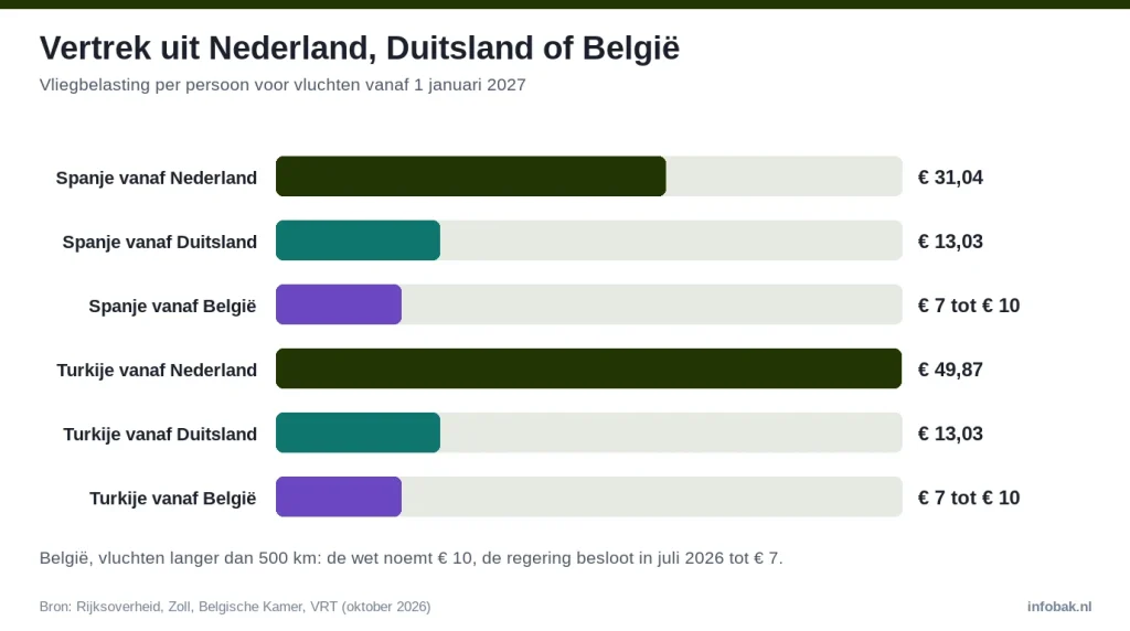 Vliegbelasting per persoon in 2027 naar Spanje en Turkije vanaf Nederland, Duitsland en België vergeleken