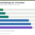 Staafdiagram gemiddelde vrijwillige ouderbijdrage 2024/2025: basisschool € 56, vmbo € 119, havo € 362, gymnasium € 402