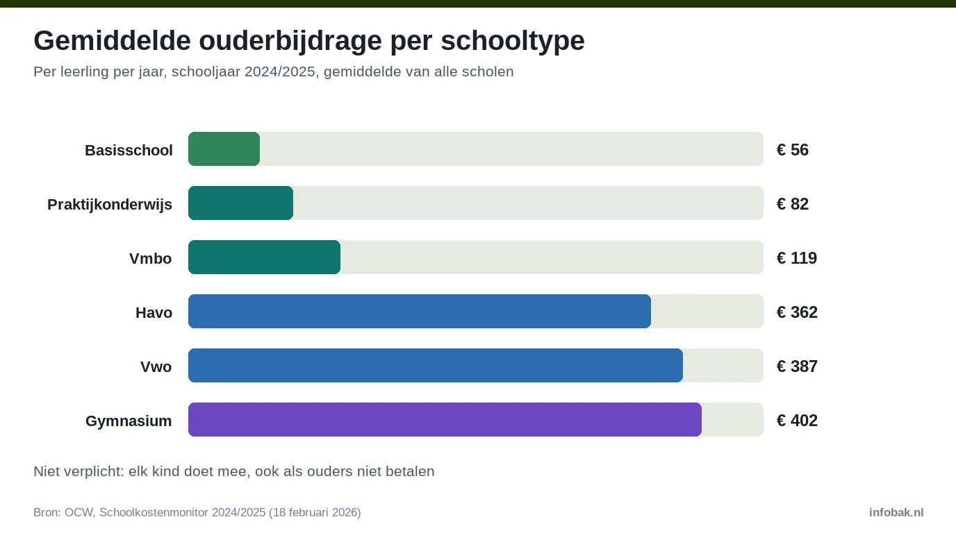 Staafdiagram gemiddelde vrijwillige ouderbijdrage 2024/2025: basisschool € 56, vmbo € 119, havo € 362, gymnasium € 402