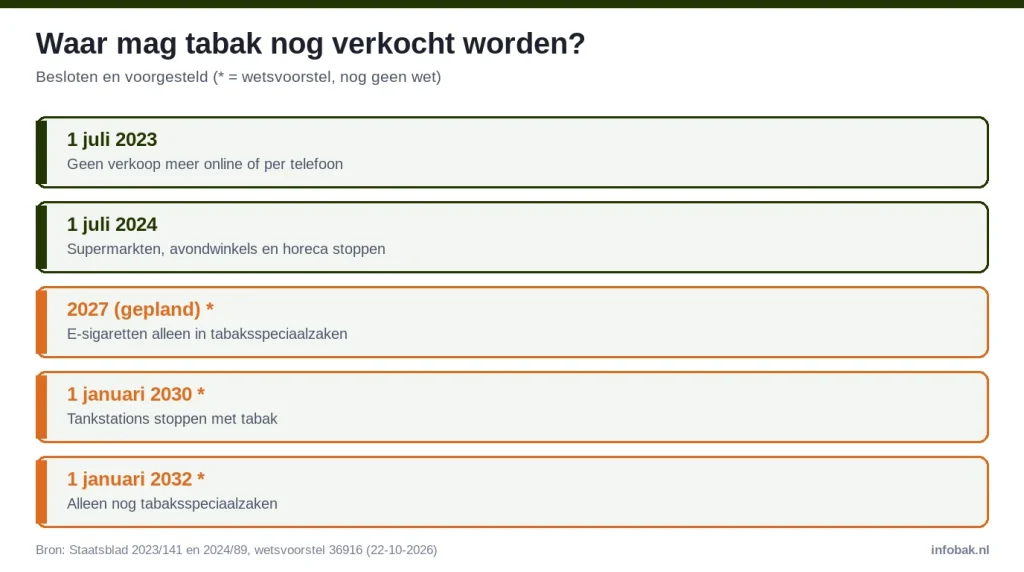 Tijdlijn: online verbod 2023, supermarkten 2024; volgens wetsvoorstel tankstations stoppen 2030, vanaf 2032 alleen speciaalzaken