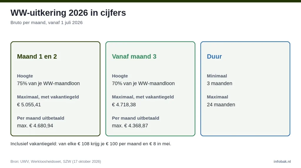 WW-uitkering 2026: eerste 2 maanden 75%, max € 5.055,41; daarna 70%, max € 4.718,38; met vakantiegeld; 3 tot 24 maanden