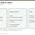 WW-uitkering 2026: eerste 2 maanden 75%, max € 5.055,41; daarna 70%, max € 4.718,38; met vakantiegeld; 3 tot 24 maanden